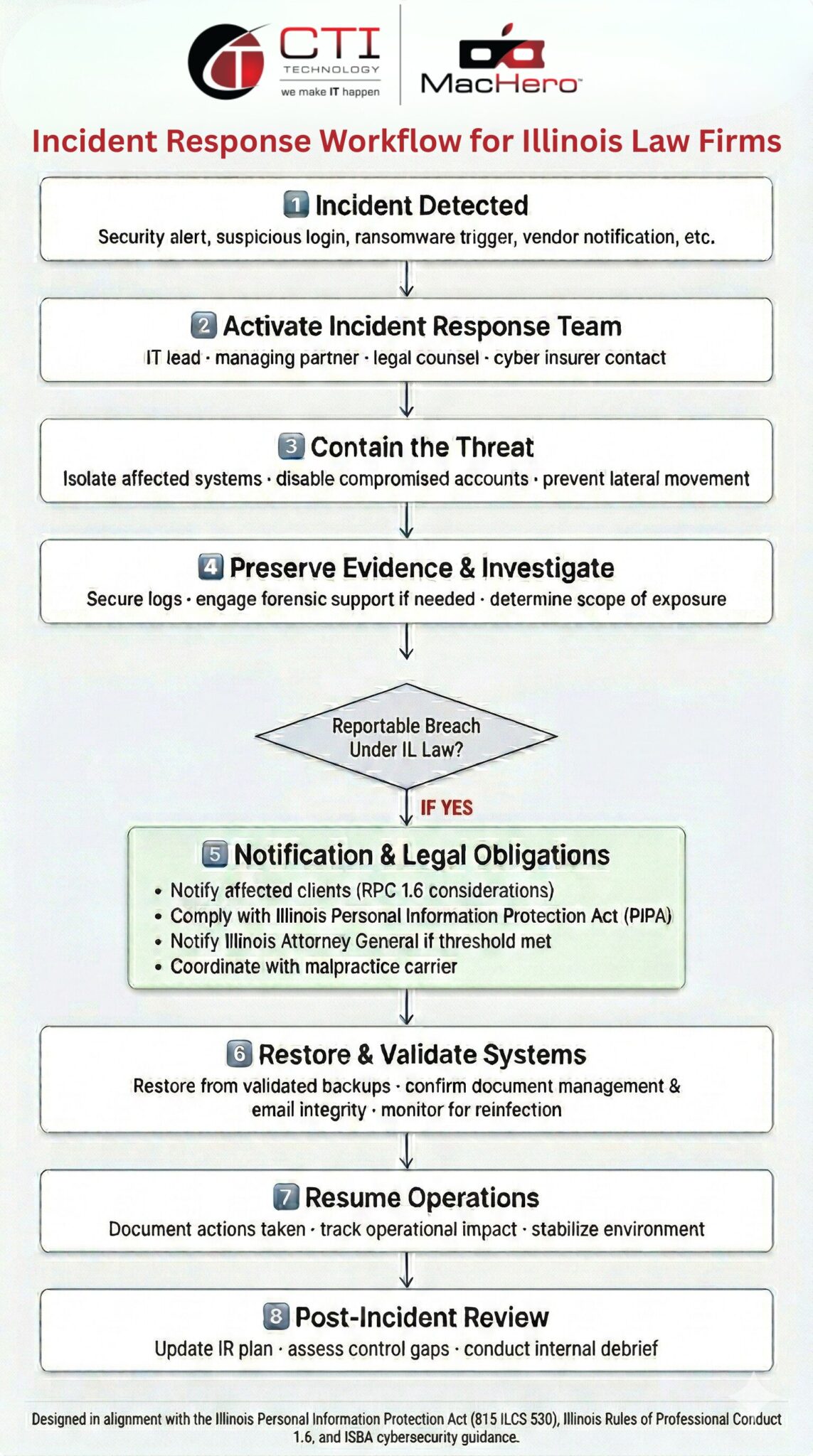Incident Response for Illinois Law Firms
