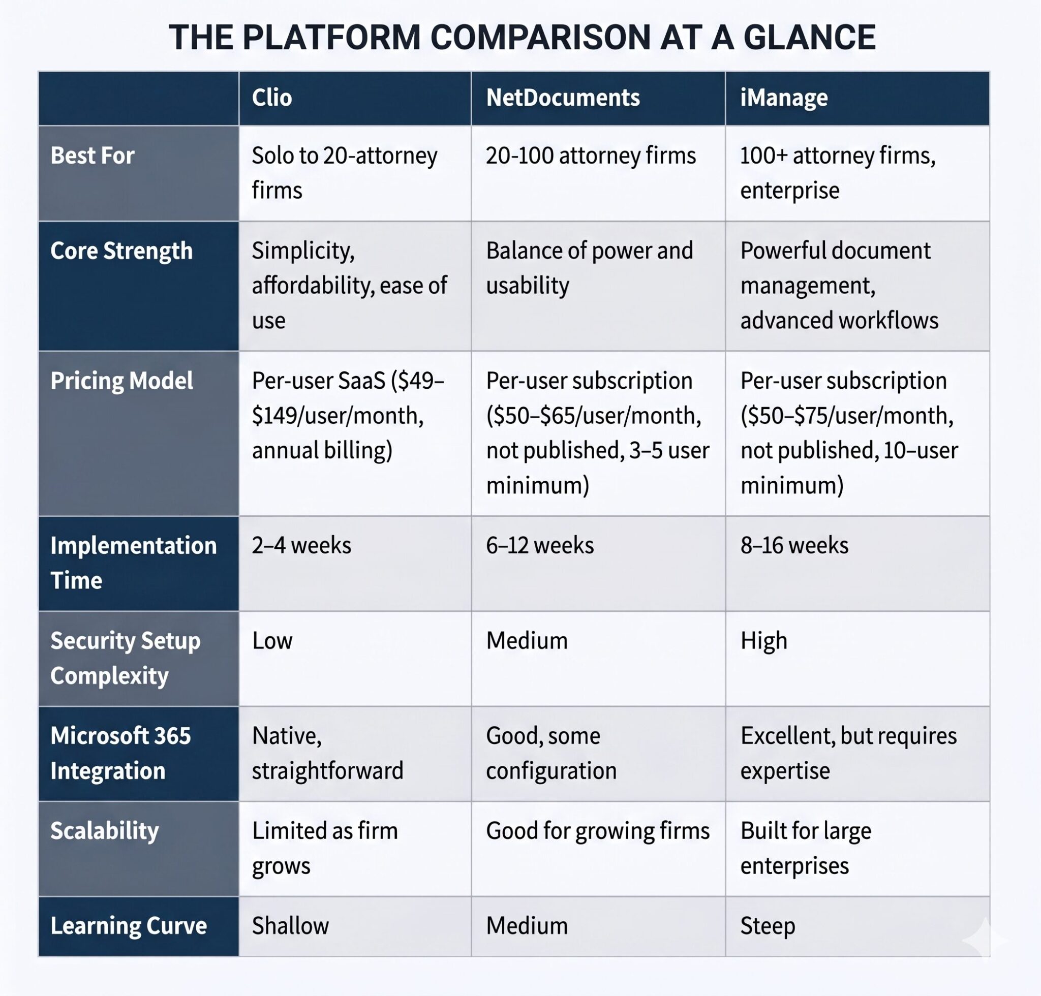Legal Software Support - Clio vs NetDocuments vs iManage